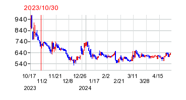 2023年10月30日 15:36前後のの株価チャート